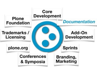 Core
               Development
   Plone
 Foundation                  Documentation

Trademarks /                    Add-On
  Licensing                   Development

  plone.org                  Sprints
       Conferences     Branding,
       & Symposia      Marketing
 