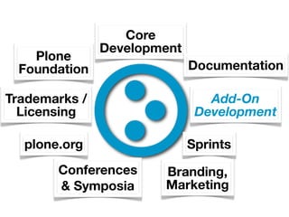 Core
               Development
   Plone
 Foundation                  Documentation

Trademarks /                    Add-On
  Licensing                   Development

  plone.org                  Sprints
       Conferences     Branding,
       & Symposia      Marketing
 