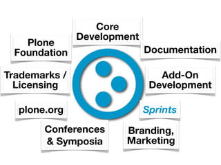 Core
               Development
   Plone
 Foundation                  Documentation

Trademarks /                    Add-On
  Licensing                   Development

  plone.org                  Sprints
       Conferences     Branding,
       & Symposia      Marketing
 