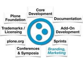 Core
               Development
   Plone
 Foundation                  Documentation

Trademarks /                    Add-On
  Licensing                   Development

  plone.org                  Sprints
       Conferences     Branding,
       & Symposia      Marketing
 