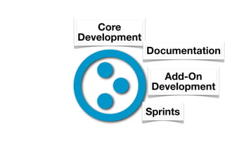 Core
Development
              Documentation

                 Add-On
               Development

              Sprints
 