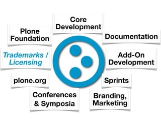 Core
               Development
   Plone
 Foundation                  Documentation

Trademarks /                    Add-On
  Licensing                   Development

  plone.org                  Sprints
       Conferences     Branding,
       & Symposia      Marketing
 