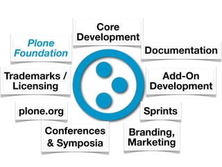 Core
               Development
   Plone
 Foundation                  Documentation

Trademarks /                    Add-On
  Licensing                   Development

  plone.org                  Sprints
       Conferences     Branding,
       & Symposia      Marketing
 