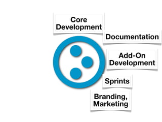 Core
Development
              Documentation

                 Add-On
               Development

              Sprints

        Branding,
        Marketing
 
