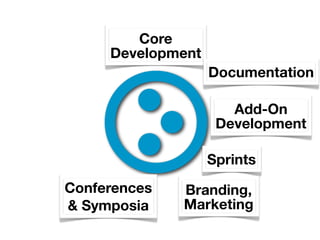 Core
     Development
                   Documentation

                      Add-On
                    Development

                   Sprints
Conferences   Branding,
& Symposia    Marketing
 