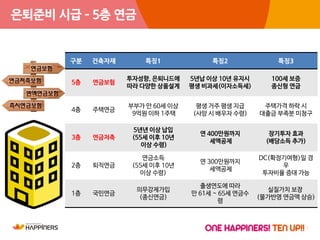 11
은퇴준비 시급 – 5층 연금
구분 건축자재 특징1 특징2 특징3
5층 연금보험
투자성향, 은퇴니드에
따라 다양한 상품설계
5년납 이상 10년 유지시
평생 비과세(이자소득세)
100세 보증
종신형 연금
4층 주택연금
부부가 만 60세 이상
9억원 이하 1주택
평생 거주 평생 지급
(사망 시 배우자 수령)
주택가격 하락 시
대출금 부족분 미청구
3층 연금저축
5년년 이상 납입
(55세 이후 10년
이상 수령)
연 400만원까지
세액공제
장기투자 효과
(배당소득 추가)
2층 퇴직연금
연금소득
(55세 이후 10년
이상 수령)
연 300만원까지
세액공제
DC(확정기여형)일 경
우
투자비율 증대 가능
1층 국민연금
의무강제가입
(종신연금)
출생연도에 따라
만 61세 ~ 65세 연금수
령
실질가치 보장
(물가반영 연금액 상승)
 