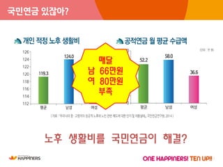12
국민연금 있잖아?
노후 생활비를 국민연금이 해결?
매달
남 66만원
여 80만원
부족
 