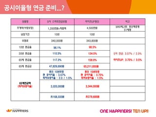 13
공시이율형 연금 준비...?
65세연금액
(현공시이율)
상품명
주계약(사망보장)
납입기간
보험료
10년 환급율
20년 환급율
65세 환급율
65세 환급금
3,870,000원
月322,500원
340,000원
105.3%
146.6%
172.9%
70,567,370원
S사 스마트연금보험
10년
종신 10년보증
현 공시이율 : 3.75%
최저보증이율 : 1.5%
4,261,000원
月355,000원
343,800원
97.8%
139.6%
166.1%
68,543,673원
라이프UP종신
4,500만원
10년
S사 연금: 3.57% / 2.0%
라이프UP: 3.75% / 3.5%
비고
남40세,2종: 종신체증형
51세형
1,200만원+적립액
종신 10년보증
현 공시이율 : 3.57%
최저보증이율 : 2.0 / 1.5%
3,344,000원2,020,000원
月168,333원 月278,666원
65,211,830원
158.0%
134.5%
96.5%96.1%
110.3%
117.3%
47,829,690원
65세연금액
(최저보증이율)
 