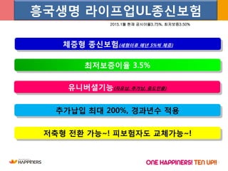 14
흥국생명 라이프업UL종신보험
2015.1월 현재 공시이율3.75%, 최저보증3.50%
최저보증이율 3.5%
유니버셜기능(자유납, 추가납, 중도인출)
체증형 종신보험(세형이후 매년 5%씩 체증)
저축형 젂환 가능~! 피보험자도 교체가능~!
추가납입 최대 200%, 경과년수 적용
 