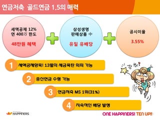 29
세액공제 12%
연 400万 한도
48만원 혜택
삼성생명
판매상품 中
유일 유배당
공시이율
3.55%
연금저축 골드연금 1.5의 매력
세액공제항목! 13월의 세금폭탄 회피 가능1
종신연금 수령 가능2
연금저축 MS 1위(31%)3
지속적인 배당 발생4
 