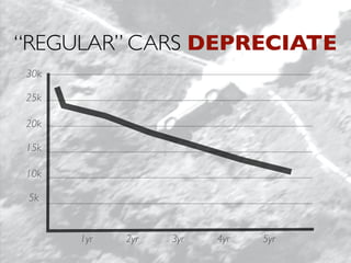“REGULAR” CARS DEPRECIATE
30k
25k
20k
15k
10k
5k
1yr 2yr 3yr 4yr 5yr
 