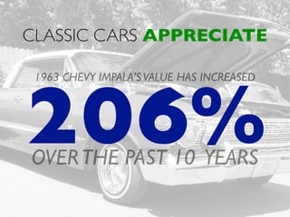 CLASSIC CARS APPRECIATE
206%
1963 CHEVY IMPALA’SVALUE HAS INCREASED
OVERTHE PAST 10 YEARS
 