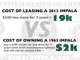VS
19k$540/mo lease for 3 years =
buy a $30k classic car and drive for 3
years (with $15k maintenance/upkeep)
and still sell for around $43k = S2k
COST OF LEASING A 2013 IMPALA
COST OF OWNING A 1963 IMPALA
 