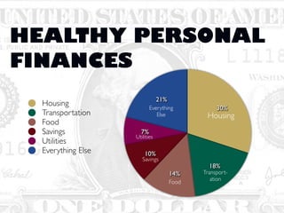 21%
7%
10%
14%
18%
30%
Housing
Transportation
Food
Savings
Utilities
Everything Else
HEALTHY PERSONAL
FINANCES
Housing
Everything
Else
Food
Transport-
ation
Savings
Utilities
 