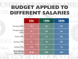 50k 100k 200k
Housing (30%) 15k 30k 60k
Transportation
(18%)
9k 18k 36k
Food (14%) 7k 14k 28k
Savings (10%) 5k 10k 20k
Utilities (7%) 3.5k 7k 14k
Everything
Else (21%)
10.5k 21k 42k
BUDGET APPLIED TO
DIFFERENT SALARIES
after taxes after taxes after taxes
 