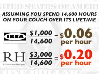 ASSUMING YOU SPEND 14,600 HOURS
ON YOUR COUCH OVER ITS LIFETIME
14,600
$1,000
14,600
$3,000
= $0.06per hour
$0.20per hour
=
 