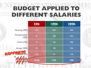 50k 100k 200k
Housing (30%) 15k 30k 60k
Transportation
(18%)
9k 18k 36k
Food (14%) 7k 14k 28k
Savings (10%) 5k 10k 20k
Utilities (7%) 3.5k 7k 14k
Everything
Else (21%)
10.5k 21k 42k
BUDGET APPLIED TO
DIFFERENT SALARIES
HAPPINESS
after taxes after taxes after taxes
 