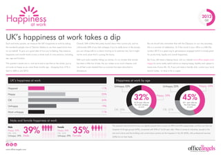 Happiness
     at work
                                                                                                                                                                                                                                           2012
                                                                                                                                                                                                                                               Q2




UK’s happiness at work takes a dip
Each and every quarter, we measure the UK’s happiness at work by asking           Overall, 34% of Brits feel pretty neutral about their current job, and an             But we should also remember that with the Olympics on our very doorstep,
the wonderful people over at Opinion Matters to use their expert know-how         unfortunate 30% of you feel unhappy. If you’re really down in the dumps,              this is a summer of celebration. So if the mood in your office is a little flat,
on our behalf. To give us a good idea of how you’re feeling, they measure         you can always talk to us about moving on to pastures new, but it might               London 2012 is a great way to get everyone engaged (which is simply great
happiness and morale levels across a whole load of cross sections, including      not be work alone that’s causing the slump.                                           for productivity, loyalty and overall happiness).
sex, age and location.
                                                                                  With such awful weather hitting our shores, it’s no wonder that morale                But if you still need a helping hand, visit our website www.office-angels.com/
This quarter’s results are in, and we’re sad to see that on the whole, you’re     has been a little low of late; the sun makes us so much cheerier, and                 happy for some really useful advice on staying happy, healthy and upbeat in
not quite as happy as you were three months ago - dropping from 41% in            we all feel a tad cheated that our summer has been drenched in                        every area of your life. Or, if you just need a friendly chat, contact your local
April to 36% in July 2012.                                                        downpours.                                                                            branch today - or drop in for a cuppa.



       UK’s happiness at work                                                                                                   Happiness at work by age
                                                                                                                              Unhappy 32%                                                  Unhappy 25%                                  Happy: 45%
   Happiest                                                                                                    11%



                                                                                                                                                        32%                                                        45%
   Happy                                                                                                       25%                                                                 Happy: 35%
   OK                                                                                                          34%
                                                                                                                                                        16-24 year olds are                                        55+ year olds are
                                                                                                                                                         the most unhappy                                           the most happy
   Unhappy                                                                                                     19%                                            at work                                                   at work
                                                                                                                              OK: 33%                                                      OK: 31%
   Most unhappy                                                                                                11%


       Male and female happiness at work
                                                                                                                            The research also found that men are slightly happier than women (at 39% and 35% respectively), and the over 55s are


                    39%                                                         35%
   Male                                                      Female
   Happy: 39%                                                Happy: 35%                                                     happiest of all age groups (44%), compared with 35% of 16-24 year olds. When it comes to industries, people in the
   OK: 32%                                                   OK: 35%                                                        arts and culture and the building and constructions sectors are the happiest in the UK (45%), with professional services
   Unhappy: 29%     Male                                     Unhappy: 29%       Female                                      (43%) hot on their heels.

Follow us on:




www.office-angels.com
 