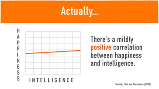 Actually…
H
A
P                  There’s a mildly
P                  positive correlation
I                  between happiness
N
E                  and intelligence.
S
S   INTELLIGENCE
                            Source: Choi and Veenhoven (2008)
 