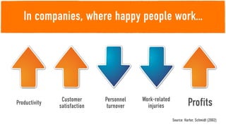In companies, where happy people work…




                Customer      Personnel   Work-related
Productivity
               satisfaction    turnover     injuries               Profits
                                                         Source: Harter, Schmidt (2002)
 