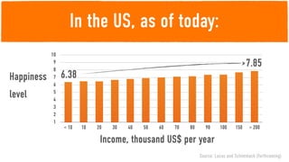 In the US, as of today:
            10
             9
             8
                                                                                        7.85
Happiness    7   6.38
             6
             5
level        4
             3
             2
             1
                 < 10   10   20   30   40   50   60   70   80      90     100     150   > 200

                              Income, thousand US$ per year
                                                                Source: Lucas and Schimmack (forthcoming)
 