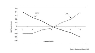 Source: Diener and Oishi (2000)
 