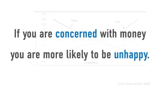 If you are concerned with money
you are more likely to be unhappy.

                          Source: Diener and Oishi (2000)
 