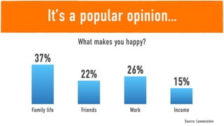 It’s a popular opinion…
              What makes you happy?

 37%
              22%            26%
                                      15%

Family life   Friends         Work    Income
                                          Source: Loewenstein
 