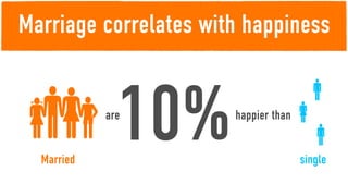Marriage correlates with happiness


 10%
  Married
            are        happier than
                                    
                                    
                                single
 