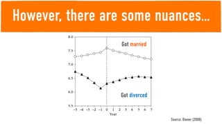 However, there are some nuances…
                 Got married




                 Got divorced


                                Source: Diener (2008)
 