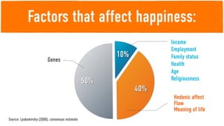 Factors that affect happiness:
                                                                   Income
                                                                   Employment
                                                       10%         Family status
                         Genes
                                                                   Health
                                                                   Age
                                                 50%               Religiousness
                                                             40%
                                                                    Hedonic affect
                                                                    Flow
                                                                    Meaning of life
Source: Lyubomirsky (2008), consensus estimate
 