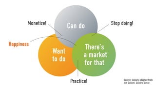 Monetize!                              Stop doing!
                            Can do

Happiness
                                    There’s
                    Want            a market
                    to do           for that

                                                     Source: loosely adapted from
                             Practice!               Jim Collins’ Good to Great
 