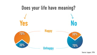 Does your life have meaning?

Yes                       No
             Happy
70%                        30%

30%                        70%
            Unhappy
                                 Source: Lepper, 1996
 