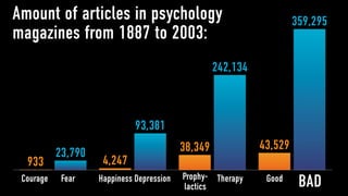 Amount of articles in psychology                                       359,295
magazines from 1887 to 2003:
                                                    242,134



                              93,381
                                           38,349             43,529
           23,790
  933                4,247
                                           Prophy- Therapy
 Courage    Fear    Happiness Depression
                                           lactics
                                                               Good
                                                                        BAD
 