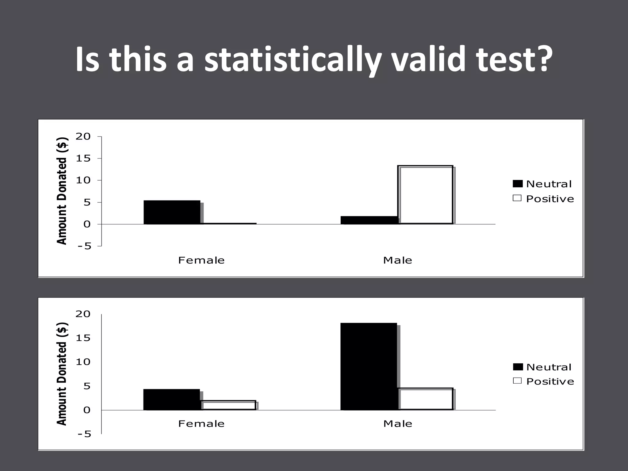 Is this a statistically valid test?
-5
0
5
10
15
20
Female Male
AmountDonated($)
Neutral
Positive
-5
0
5
10
15
20
Female Male
AmountDonated($)
Neutral
Positive
 