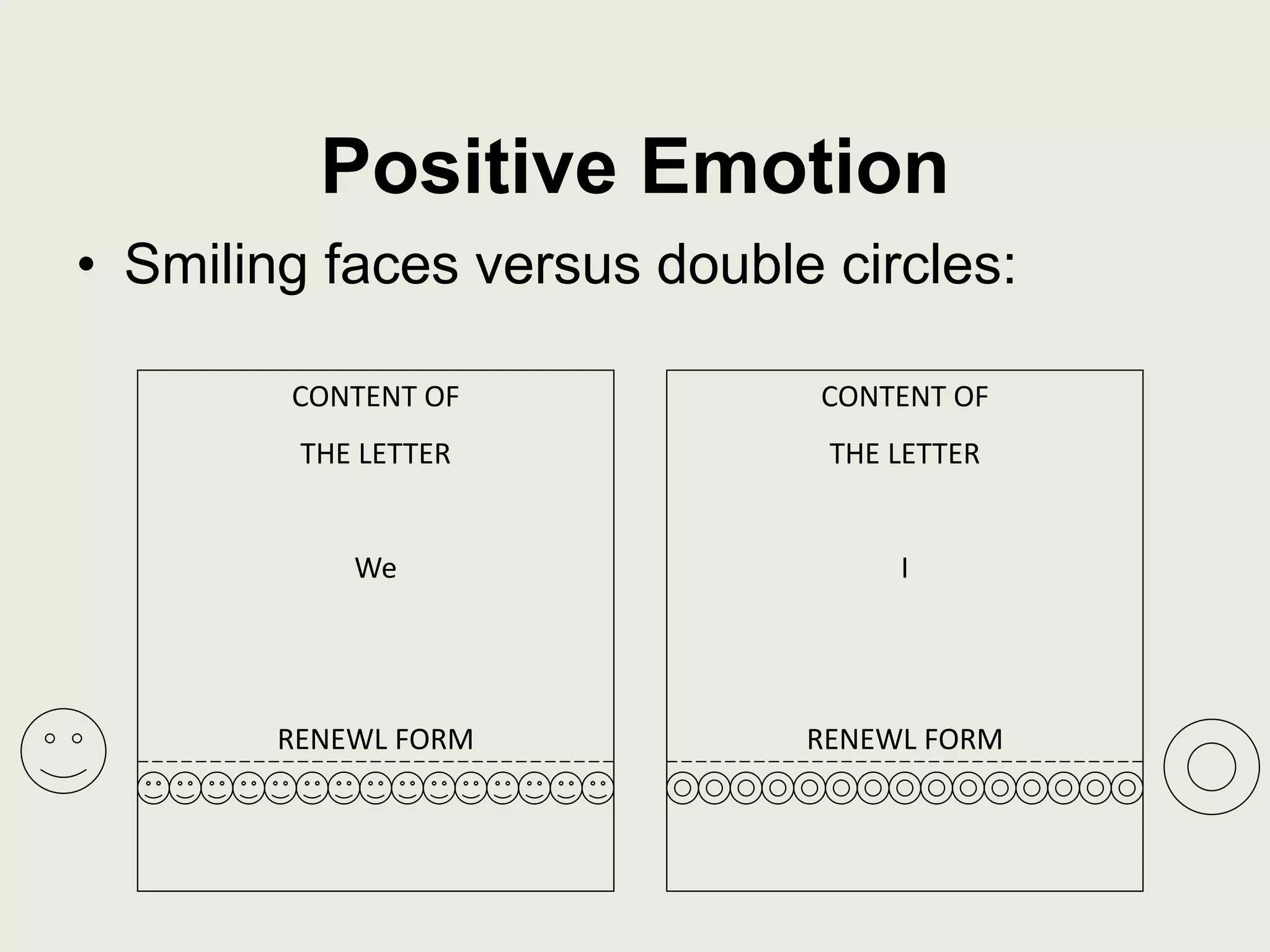 Positive Emotion
• Smiling faces versus double circles:
CONTENT OF
THE LETTER
We
RENEWL FORM
CONTENT OF
THE LETTER
I
RENEWL FORM
 