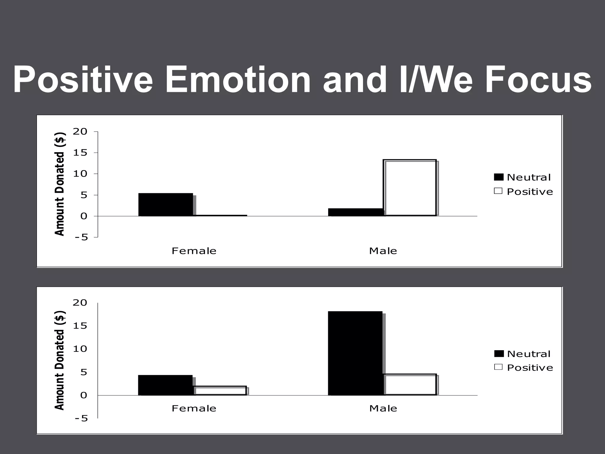 Positive Emotion and I/We Focus
-5
0
5
10
15
20
Female Male
AmountDonated($)
Neutral
Positive
-5
0
5
10
15
20
Female Male
AmountDonated($)
Neutral
Positive
 