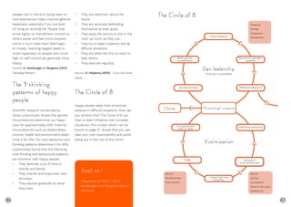 46 47
‘Disturbing’ situationChoice
Own leadership
Thinking in possibilties
Victimization
Accept/connect
What are the
possibilities?
I have influence
Source of strength
qualities
ffective behaviour
Ineffective behaviour
Resistance
(internal/external)
I haven’t got any
influence
udge
Compared with
past or ideal
Blame
Stories
Complaints
Head in the sand
Resistance
Norms
Perfectionism
Automatism
Pleasure
Energy
Happiness
Satisfaction
The Circle of 8weaker, but in the end, being open to
new experiences helps improve general
happiness, especially if you are keen
on living an exciting life. People that
score higher on friendliness connect to
others easier and feel more involved,
which in turn make them feel happi-
er. Finally, ‘reaching targets’ leads to
more happiness, so people who score
high on self-control are generally more
happy.
Source: O. Hamburger, A. Bergsma (2011),
‘Gelukkig Werken’
The 9 thinking
patterns of happy
people
Scientific research conducted by
Sonja Lyubomirsky shows that genetic
circumstances determine our happi-
ness for approximately 50%. External
circumstances such as relationships,
income, health and environment deter-
mine it for 10%. Our own behaviour and
thinking patterns determine it for 40%.
Lyubomirksy found that the following
nine thinking and behavioural patterns
are common with happy people.
• They dedicate a lot of time to
friends and family.
• They cherish and enjoy their rela-
tionships.
• They express gratitude for what
they have.
• They are optimistic about the
future
• They are seriously dedicating
themselves to their goals.
• They enjoy life and try to live in the
‘now’ as much as they can.
• They try to keep a balance during
difficult situations.
• They are often the first to react to
help others.
• They exercise regularly.
Source: D. Haijtema (2015), ‘Leve het Grote
Geluk’
The Circle of 8
Happy people keep their emotional
balance in difficult situations. How can
you achieve this? The Circle of 8 can
help to exert influence over complex
situations. This model, which can be
found on page 47, shows that you can
take your own responsibility and avoid
being put in the role of the victim.
Read on!
‘Happiness at Work’ - Onno
Hamburger & Ad Bergsma (Boom/
Nelissen)
 