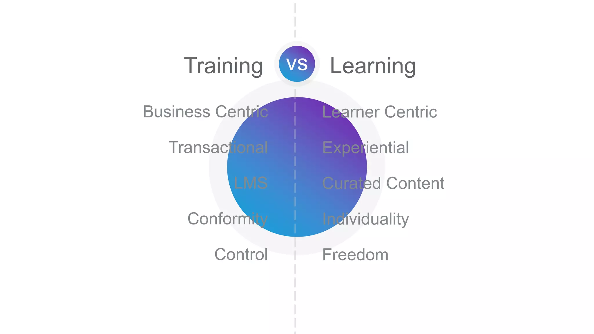 vsTraining Learning
Business Centric
Transactional
LMS
Conformity
Control
Learner Centric
Experiential
Curated Content
Individuality
Freedom
 