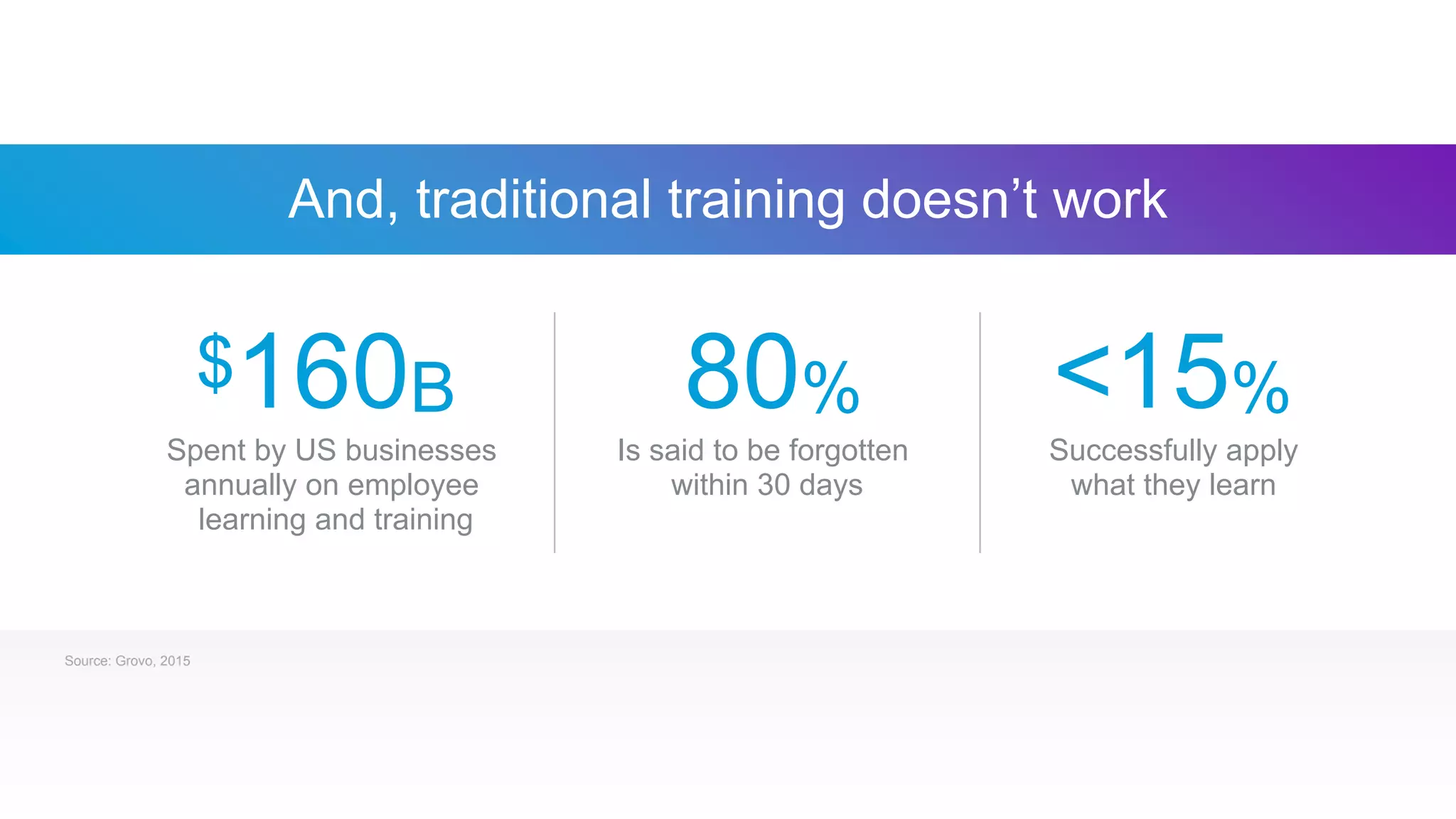And, traditional training doesn’t work
$160B
Spent by US businesses
annually on employee
learning and training
80%
Is said to be forgotten
within 30 days
<15%
Successfully apply
what they learn
Source: Grovo, 2015
 