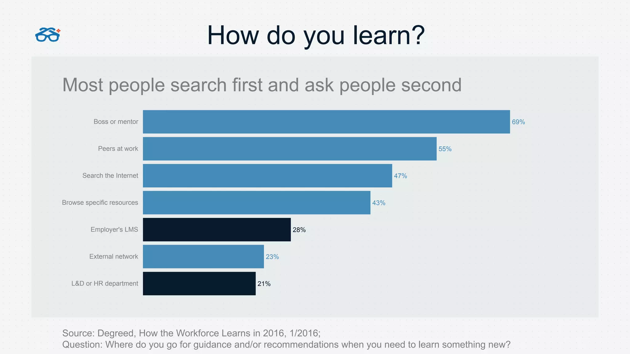 Source: Degreed, How the Workforce Learns in 2016, 1/2016;
Question: Where do you go for guidance and/or recommendations when you need to learn something new?
21%
23%
28%
43%
47%
55%
69%
L&D or HR department
External network
Employer's LMS
Browse specific resources
Search the Internet
Peers at work
Boss or mentor
Most people search first and ask people second
How do you learn?
 