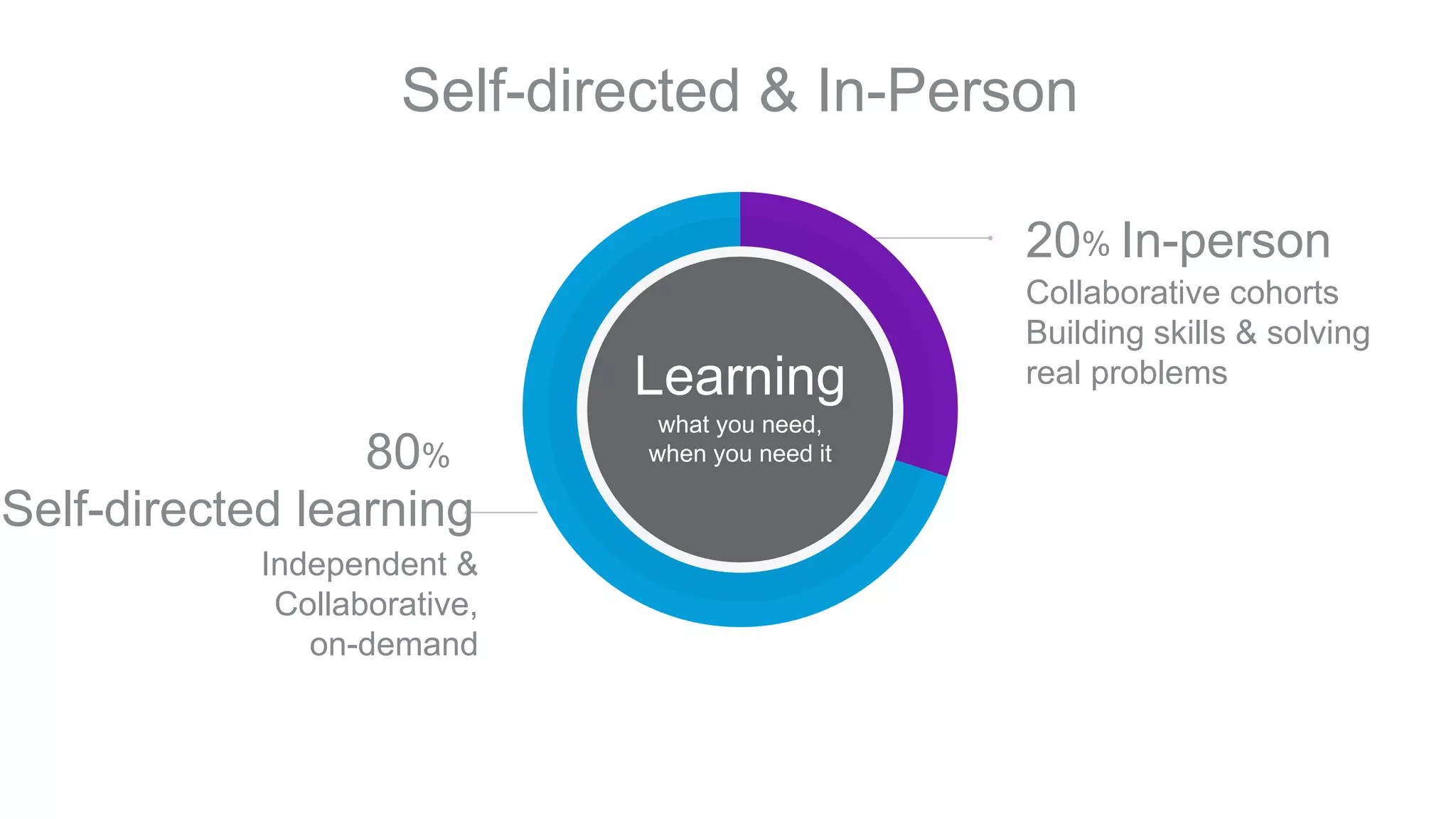 Learning
what you need,
when you need it
Collaborative cohorts
Building skills & solving
real problems
20% In-person
Independent &
Collaborative,
on-demand
80%
Self-directed learning
Self-directed & In-Person
 