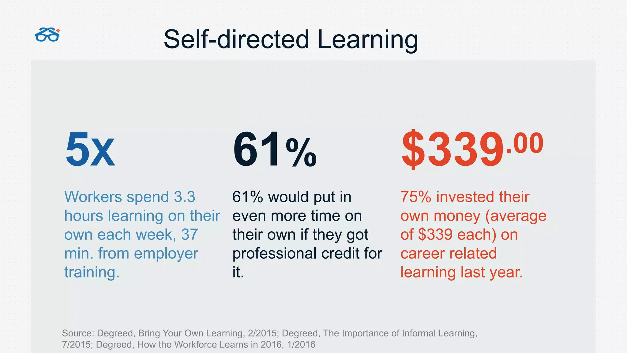 Source: Degreed, Bring Your Own Learning, 2/2015; Degreed, The Importance of Informal Learning,
7/2015; Degreed, How the Workforce Learns in 2016, 1/2016
5X 61% $339.00
Workers spend 3.3
hours learning on their
own each week, 37
min. from employer
training.
61% would put in
even more time on
their own if they got
professional credit for
it.
75% invested their
own money (average
of $339 each) on
career related
learning last year.
Self-directed Learning
 