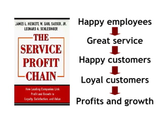 Happy employees Great service Happy customers Loyal customers Profits and growth 