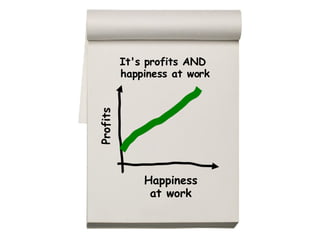 Happiness at work Profits It's profits AND  happiness at work 