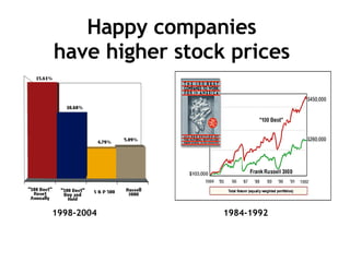 Happy companies have higher stock prices 1998-2004 1984-1992 