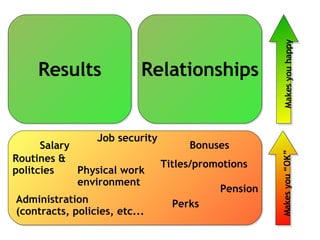 Results Relationships Salary Physical work environment Perks Administration (contracts, policies, etc... Titles/promotions Job security Bonuses Pension Makes you happy Makes you “OK” Routines & politcies 