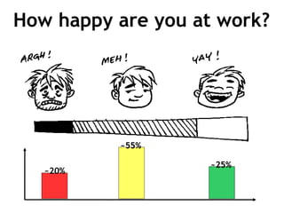 How happy are you at work? ~20% ~55% ~25% 