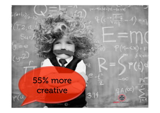 55% more 
creative 
 