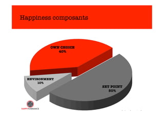 COMPONENTS 
TO 
HAPPINESS 
SET POINT 
50% 
Happiness composants 
ENVIRONMENT 
10% 
OWN CHOICE 
40% 
S. 
Lyubomirsky 
 